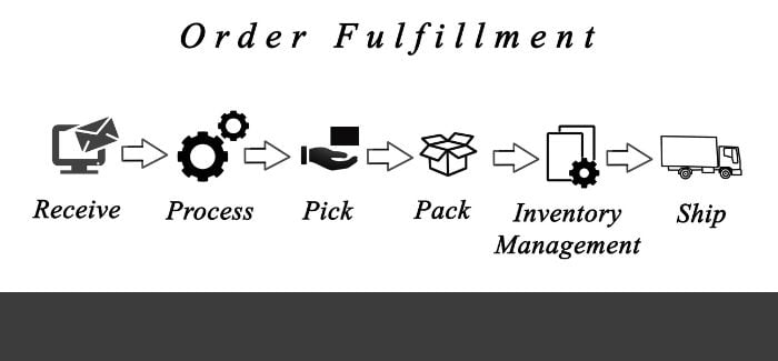 e-commerce enabler - Order Process