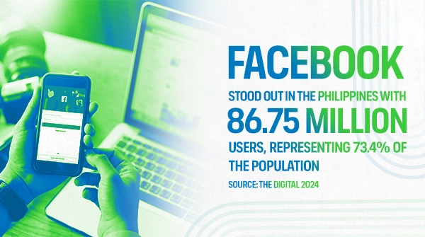 Facebook dominates the social media scene in the Philippines