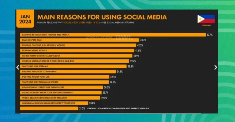 Main reasons for using social media of Filipinos