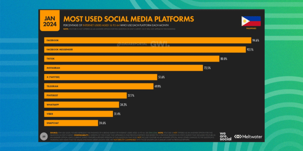 Most used social-media platform in the Philippines