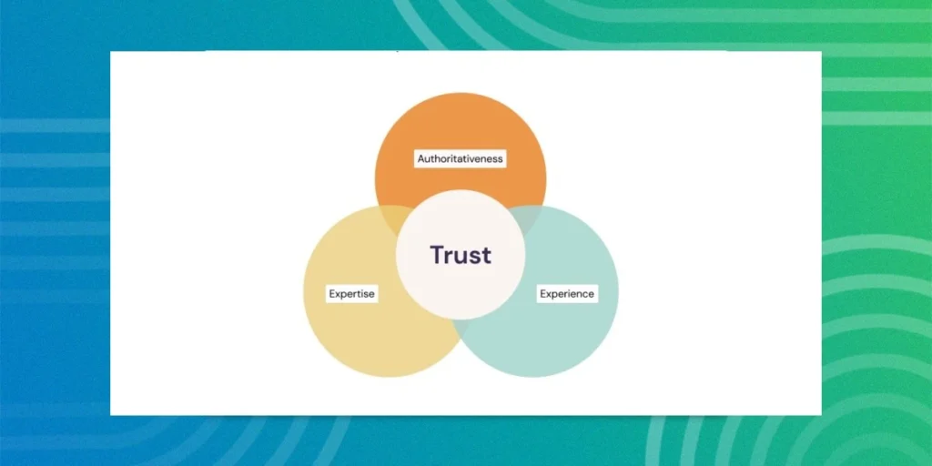 The new concept of E-E-A-T puts trust as the most important factor